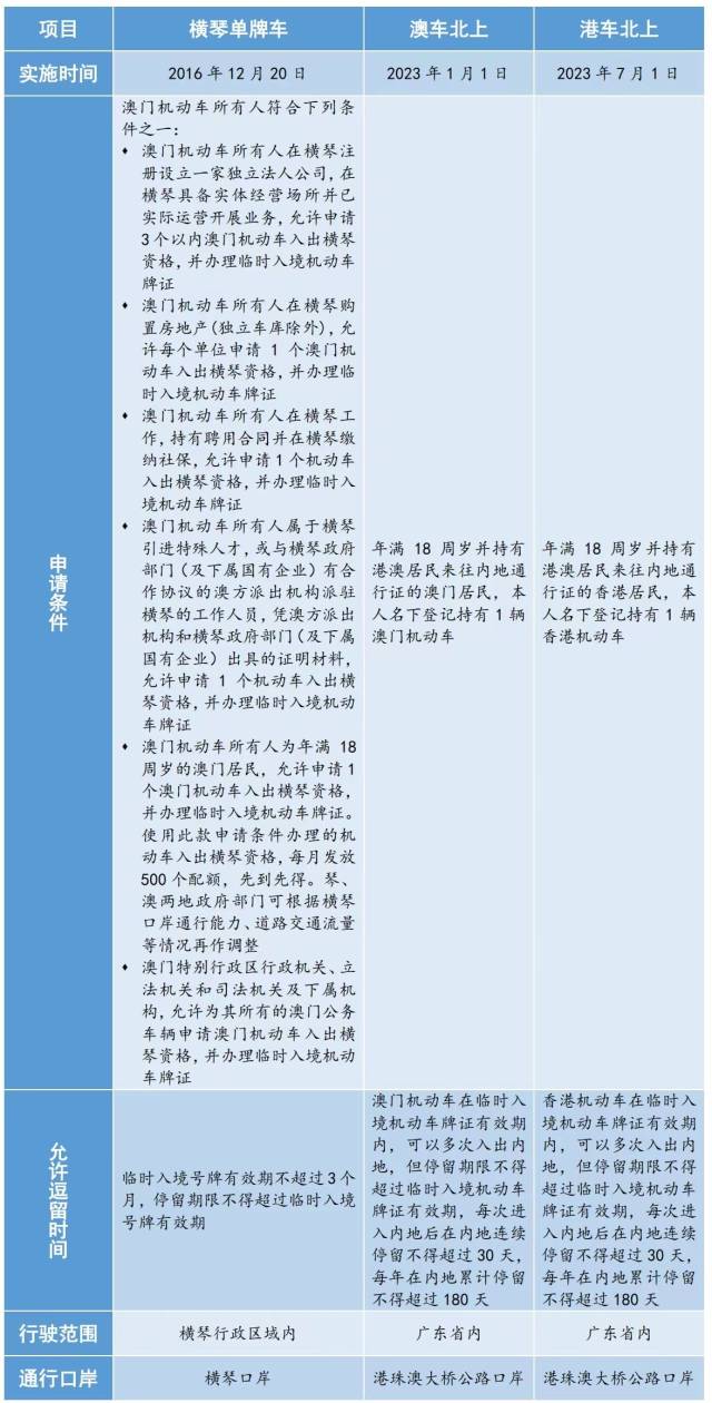 港澳機動車入境內(nèi)地的相關(guān)政策對比。