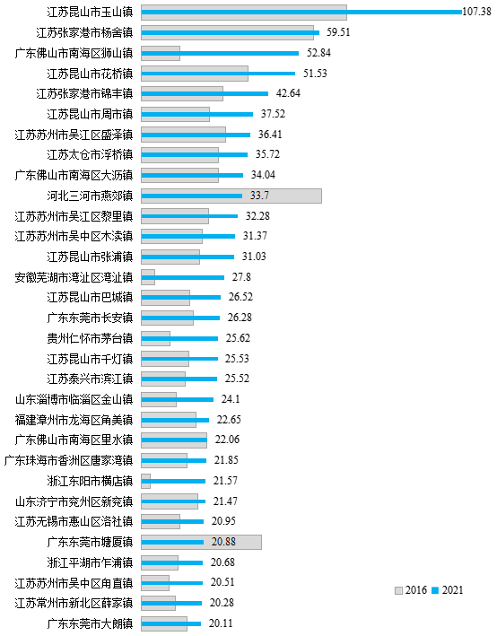 2021年一般公共預算收入增速超過超級建制鎮(zhèn)樣本平均水平的建制鎮(zhèn)。
