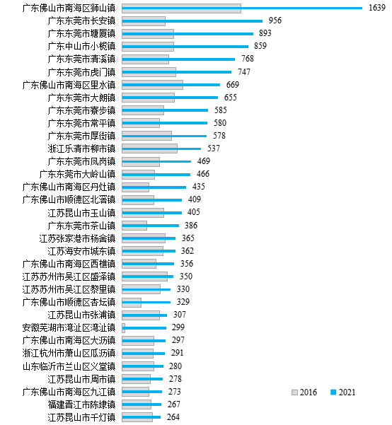 2021年規(guī)模以上工業(yè)企業(yè)數(shù)量超過超級建制鎮(zhèn)樣本平均水平的建制鎮(zhèn)。