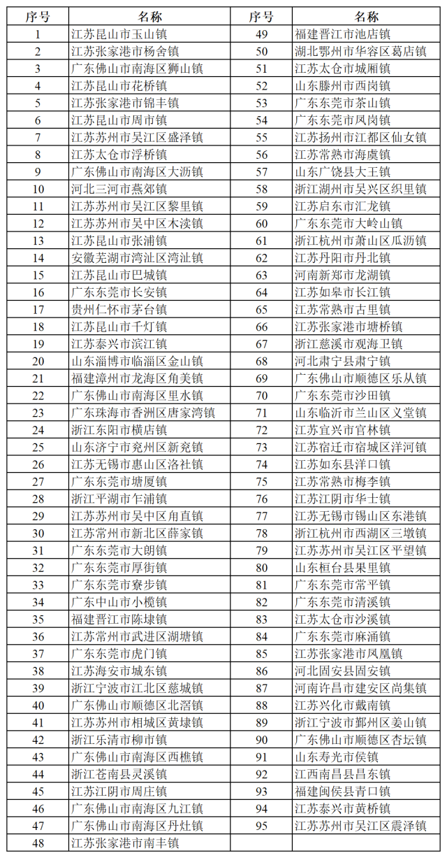超級建制鎮(zhèn)名單。