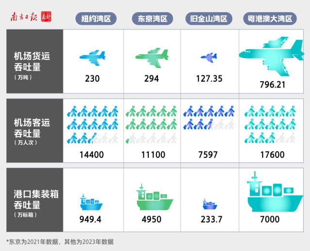  2023年，大灣區(qū)港口集裝箱吞吐量超7000萬標準箱、機場客運量達1.74億人次，都在四大灣區(qū)中位列第一。