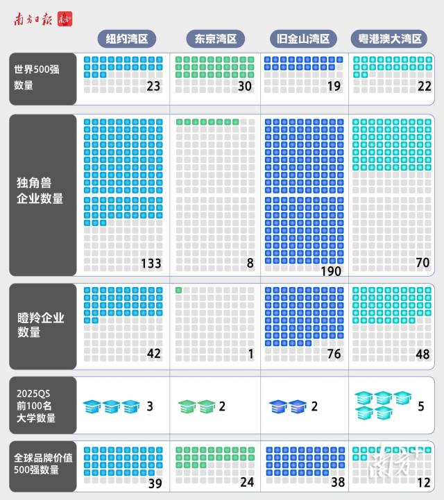 2023年，大灣區(qū)22家企業(yè)上榜《財富》世界500強，在2023年營收總額約1.39萬億美元。500強企業(yè)數(shù)量在四大灣區(qū)中超過了舊金山灣區(qū)（16家），與紐約灣區(qū)非常接近（23家）。
