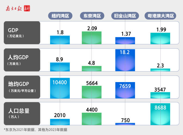  2023年，大灣區(qū)的GDP總量達1.99萬億美元，5年增加了近4600億美元，GDP增量相當于5年再造了一個西雅圖。經(jīng)濟總量超越紐約灣區(qū)和舊金山灣區(qū)，已和東京灣區(qū)并駕齊驅(qū)。