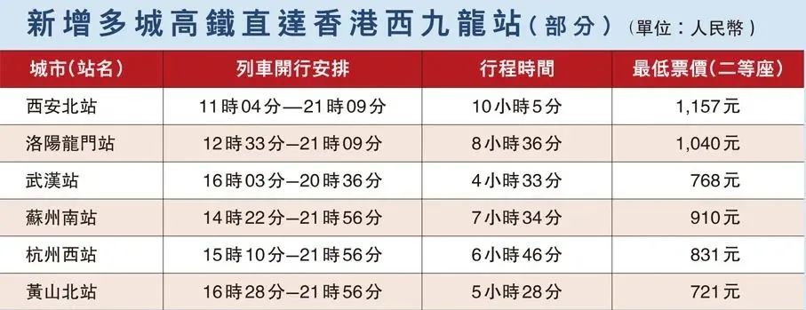 香港高鐵接通內(nèi)地站點增至93個