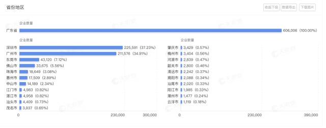 廣東省擁有人工智能相關(guān)企業(yè)超過(guò)60.6萬(wàn)家，位列全國(guó)第一位。圖源：天眼查。