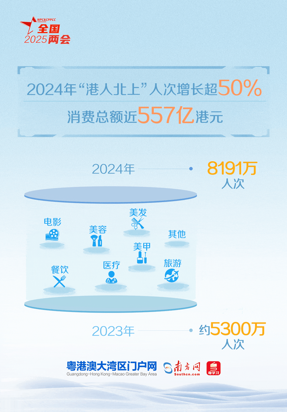 粵港澳三地居民出行互訪更加便捷，跨境消費(fèi)持續(xù)升溫，“1小時(shí)生活圈”從發(fā)展愿景成為了生活現(xiàn)實(shí)