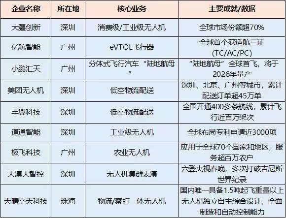 由大疆創(chuàng)新、億航智能、道通智能等“九星陣”領(lǐng)航，大灣區(qū)無(wú)人機(jī)企業(yè)集結(jié)成為閃耀全國(guó)乃至全球市場(chǎng)的“超級(jí)集群”。