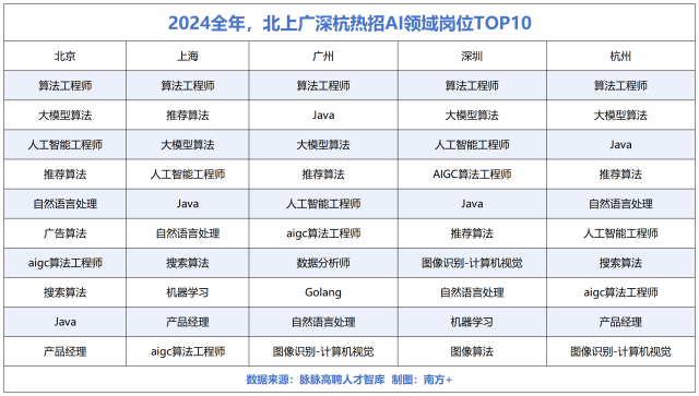 2024全年，北上廣深杭熱招AI領(lǐng)域崗位TOP10