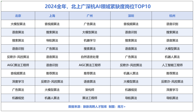 2024全年，北上廣深杭AI領(lǐng)域緊缺度崗位TOP10