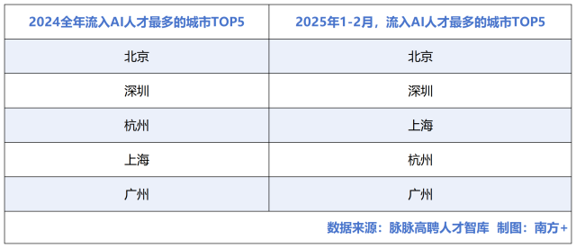 我國2024年流入人工智能（AI）人才最多的5個城市分別為北京、深圳、杭州、上海、廣州
