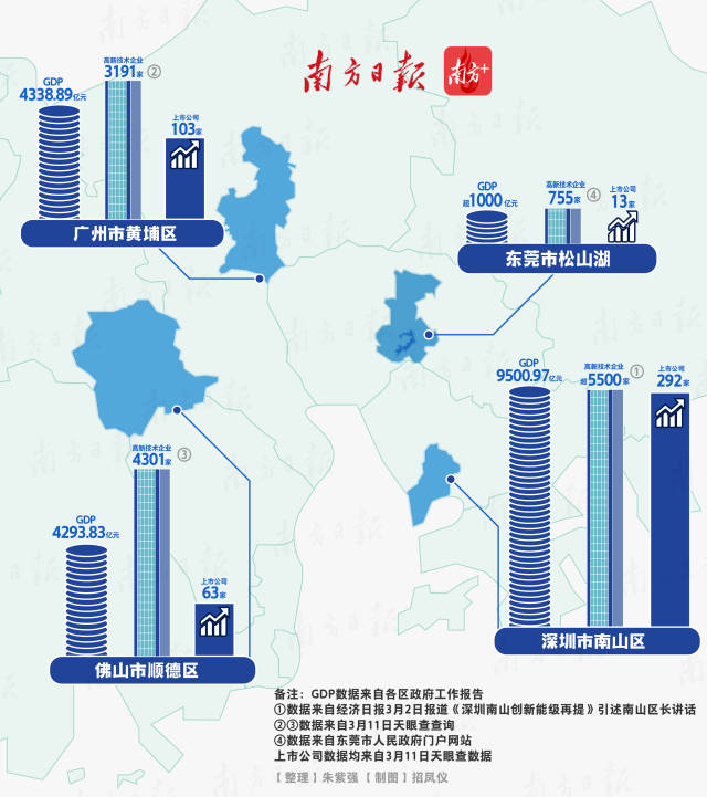 以珠江口為圓心，從深圳南山區(qū)逆時(shí)針劃半圓，就能覆蓋起四大創(chuàng)新極點(diǎn)，它們既是經(jīng)濟(jì)高地，也是科創(chuàng)強(qiáng)區(qū)。