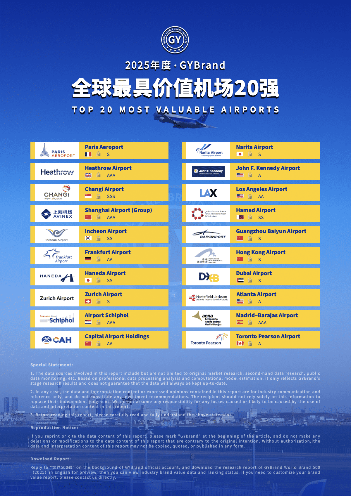 2025全球最具價(jià)值機(jī)場(chǎng)20強(qiáng)排名：上海機(jī)場(chǎng)第4，北京首都機(jī)場(chǎng)第10，廣州白云機(jī)場(chǎng)第15