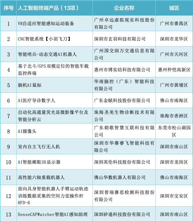  廣深“雙子星”，在AI領(lǐng)域各自綻放光芒