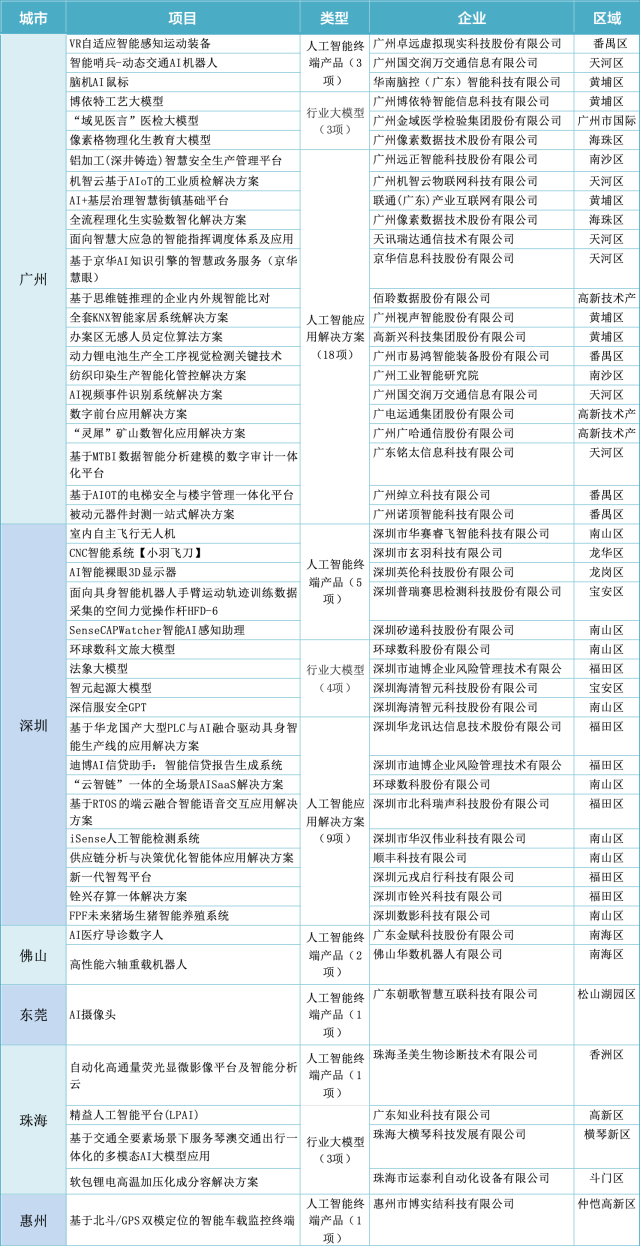  廣東省工業(yè)和信息化廳公布首批50個人工智能終端產(chǎn)品、行業(yè)大模型、應(yīng)用解決方案名單