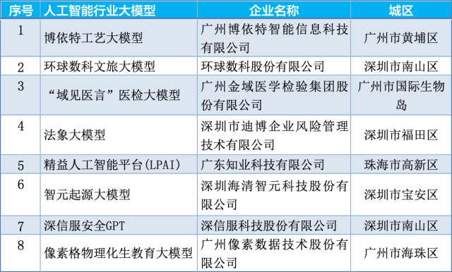  此次廣東選出的8個行業(yè)大模型，無一不緊密圍繞廣東的產(chǎn)業(yè)特色，深度覆蓋政務(wù)、醫(yī)療、教育、安全、文旅、農(nóng)業(yè)、交通等民生與經(jīng)濟(jì)細(xì)分領(lǐng)域。