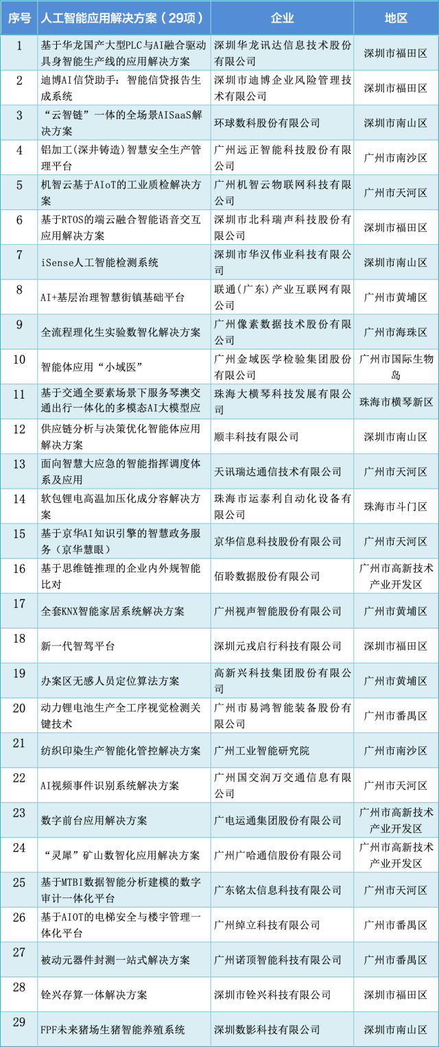  29個應(yīng)用解決方案如同“AI+”時代的“超級解題高手”，從生產(chǎn)車間到民生日常，從產(chǎn)業(yè)升級到基層治理，用智能科技重新定義著生產(chǎn)和生活。