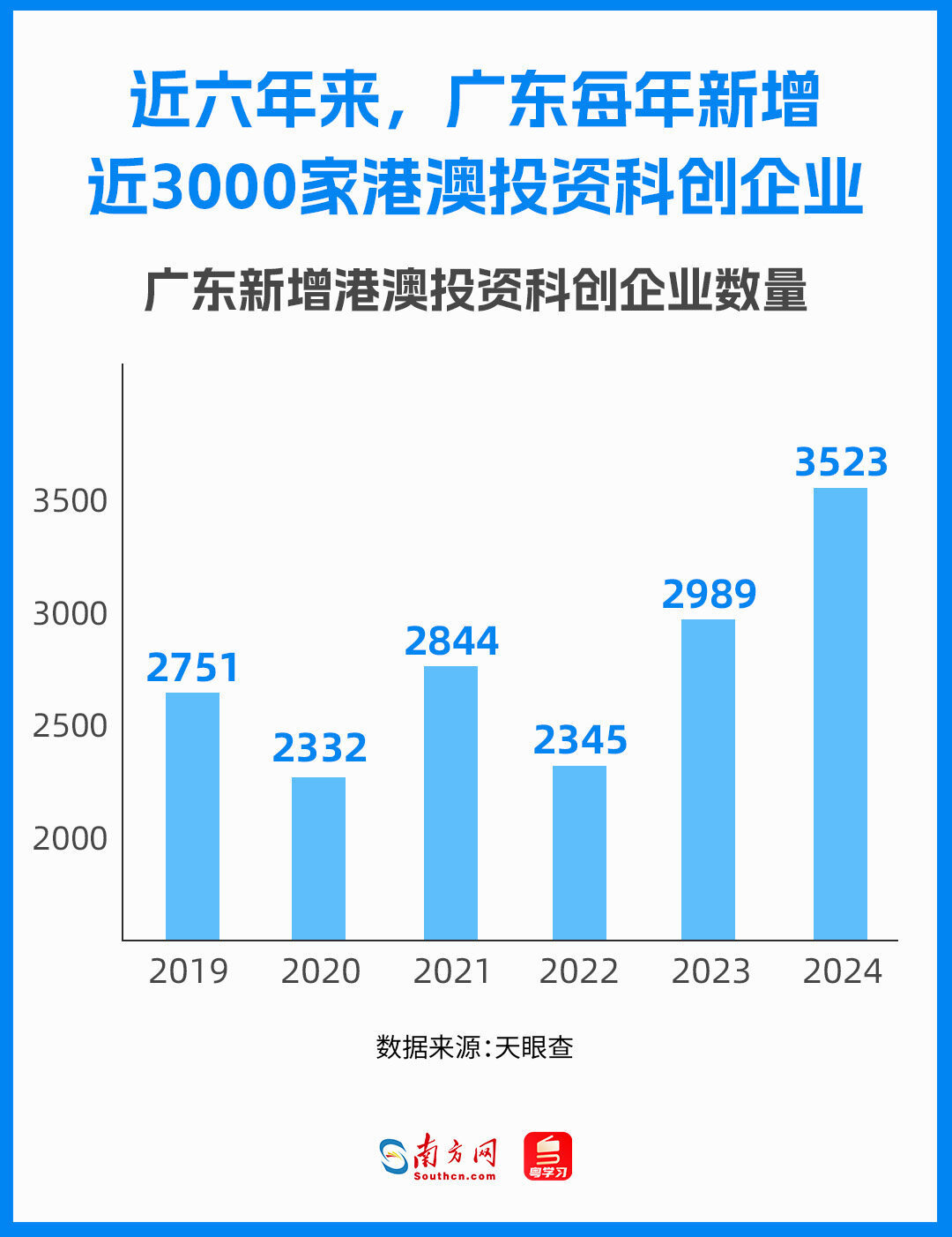 近六年來，廣東每年新增近3000家港澳投資科創(chuàng)企業(yè)，呈現(xiàn)出穩(wěn)中有進(jìn)的發(fā)展態(tài)勢。