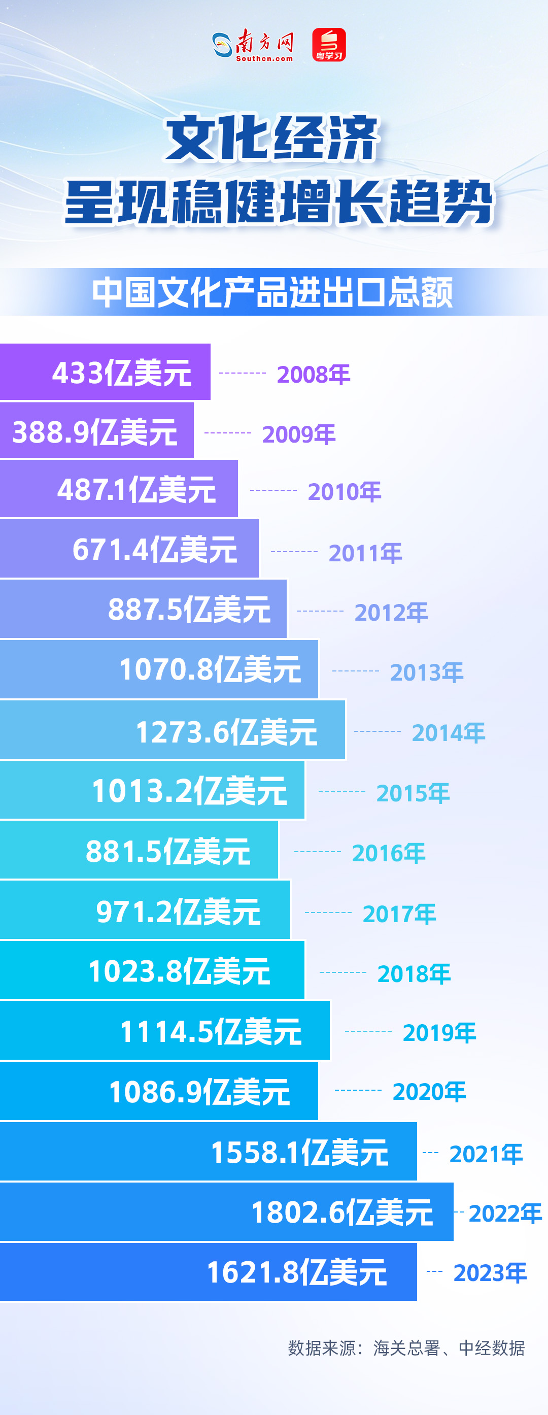 文化經(jīng)濟(jì)呈現(xiàn)穩(wěn)健增長(zhǎng)趨勢(shì)