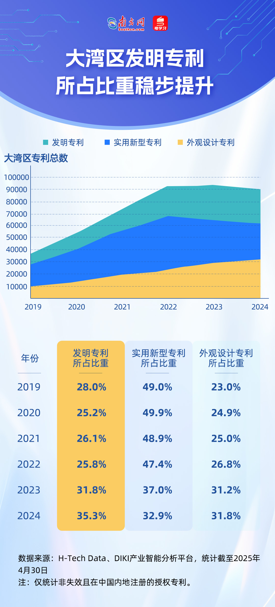 誰(shuí)在引領(lǐng)未來(lái)？從51萬(wàn)件專利看懂大灣區(qū)科技版圖｜數(shù)說(shuō)大灣區(qū)