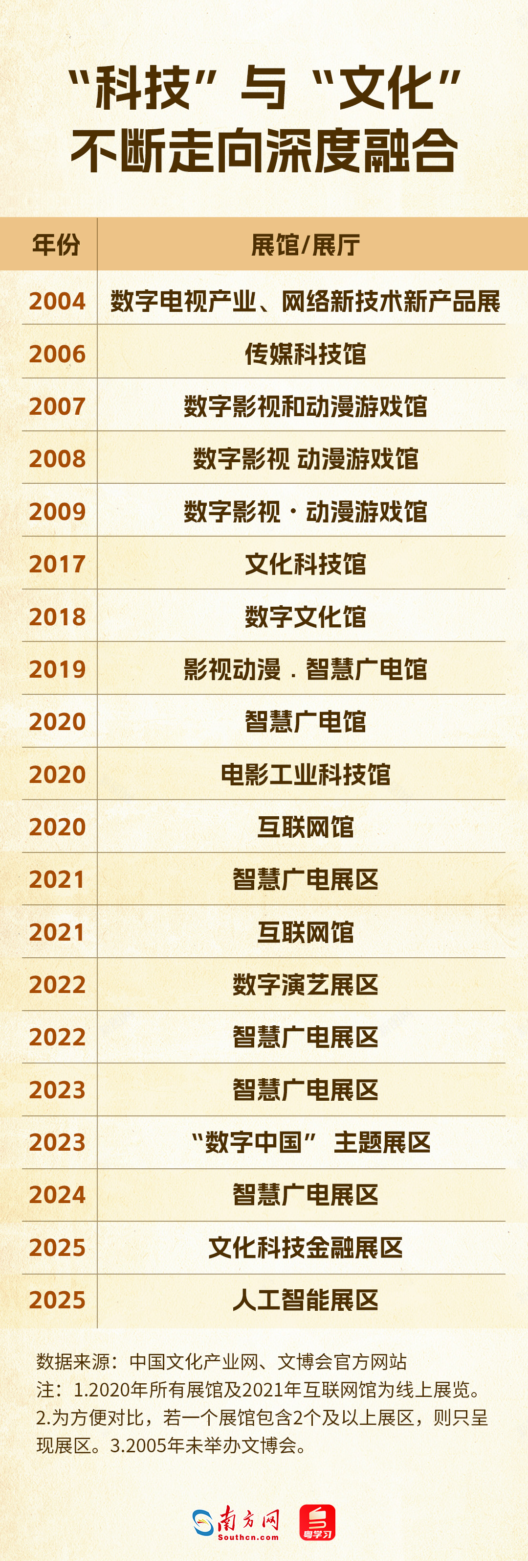 科技賦能文化，從輔助到主角